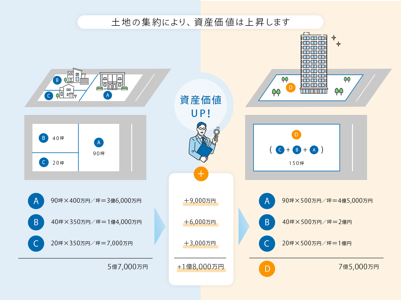 図解 資産価値UP